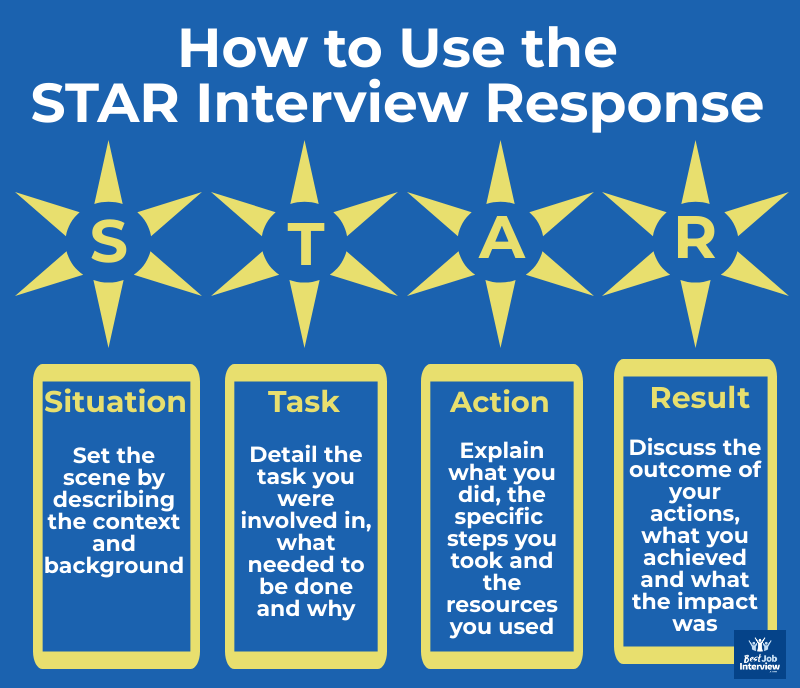 Gráfico de estrellas amarillas sobre fondo azul con texto que describe cómo usar el método de entrevista STAR